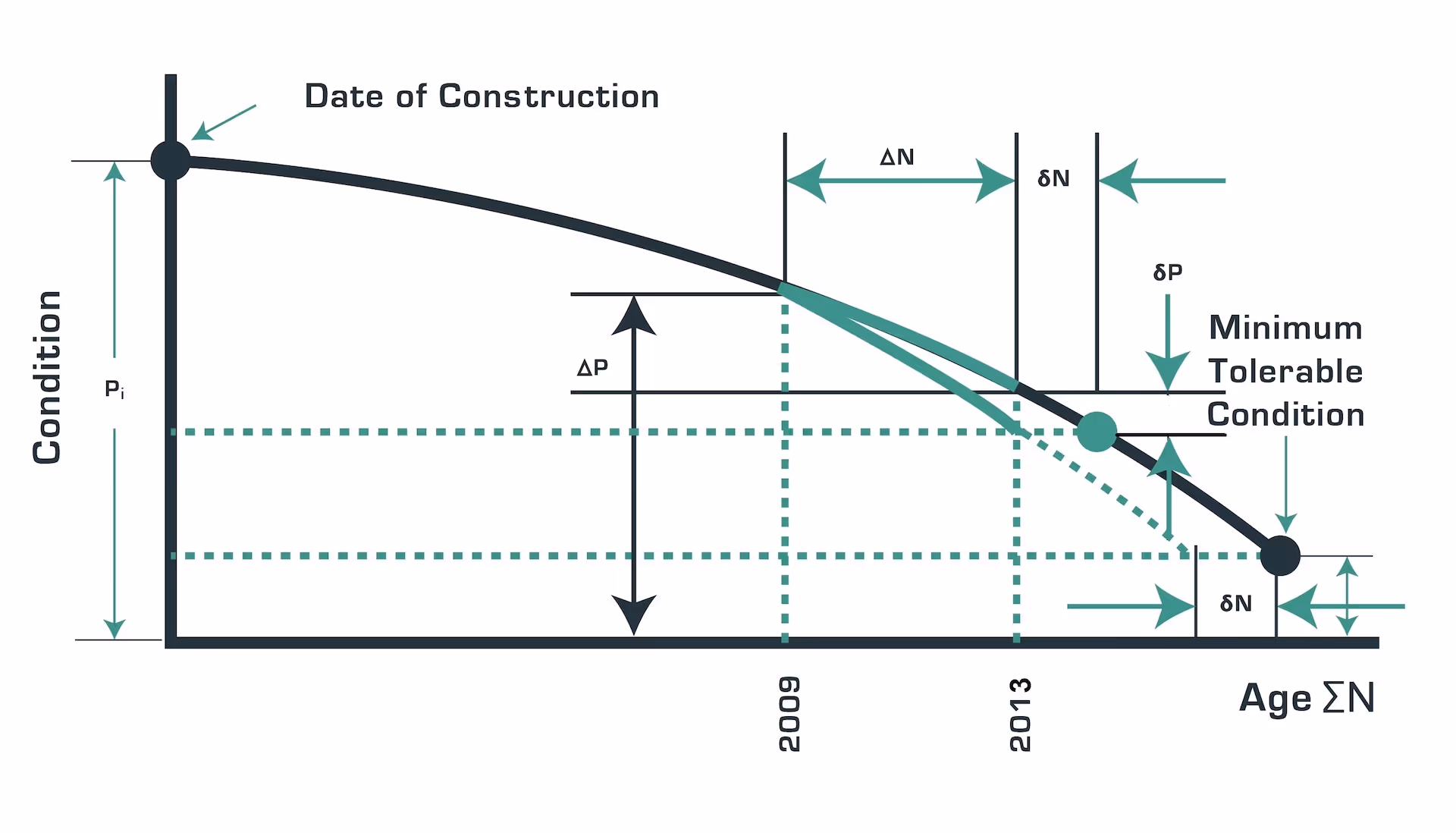 An example of a deteriorated pavement